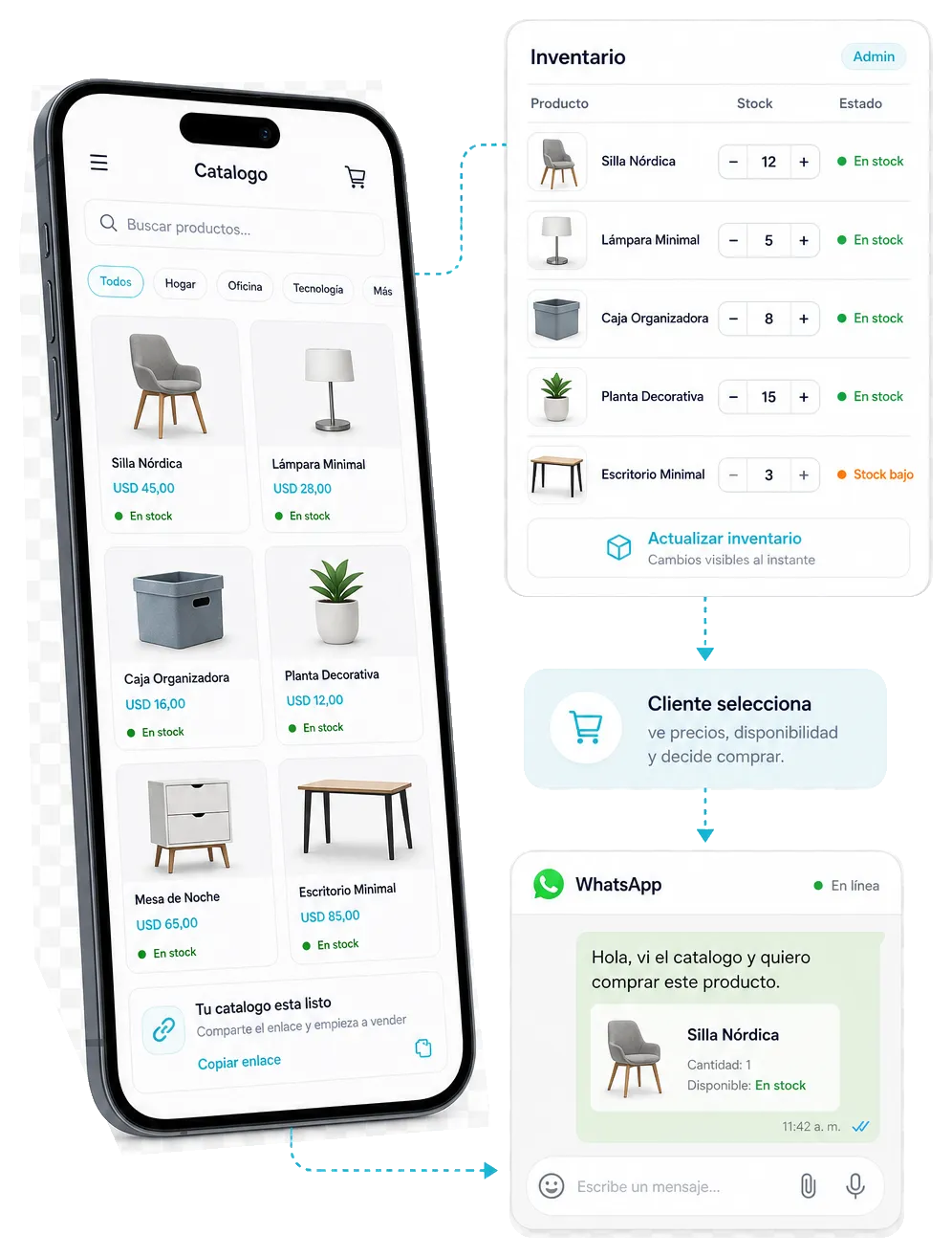 Flujo visual de catalogo publico, inventario editable y conversacion de WhatsApp con contexto
